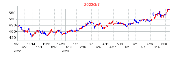 2023年3月7日 15:41前後のの株価チャート